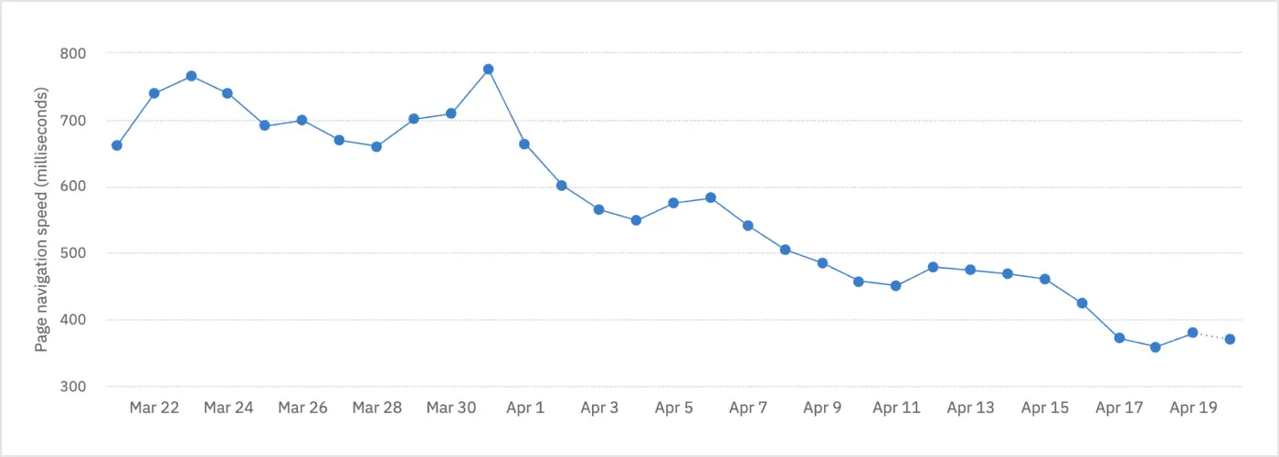 Page navigation speeds experienced by most Notion users in the desktop apps over the last 30 days.