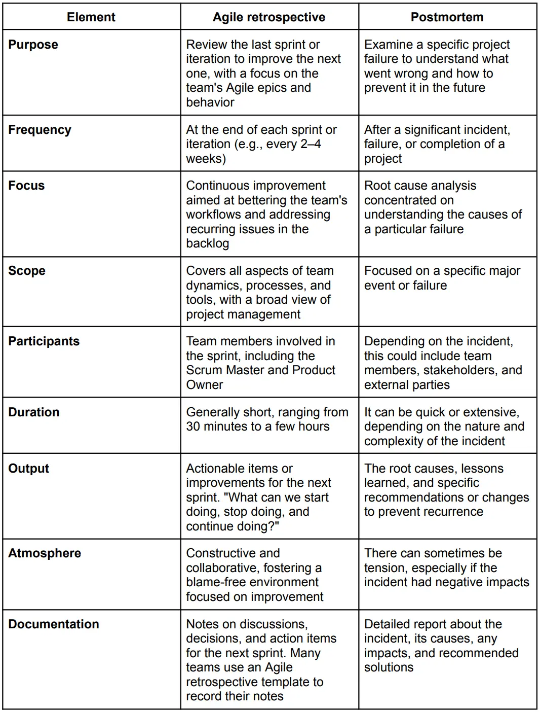 Agile retrospective vs. Postmortem
